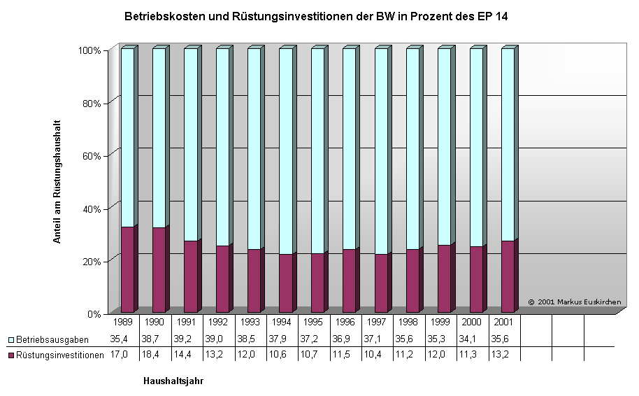 Diagramm Betriebskosten und Rstungsinvestitionen der BW in Prozent des EP 14