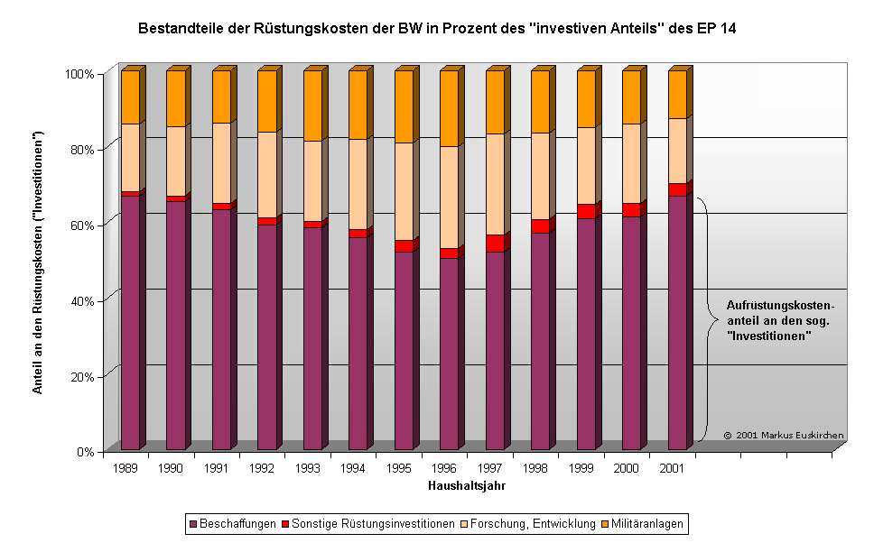 Diagramm Bestandteile der Rstungskosten der BW in Prozent des investiven Anteils des EP 14